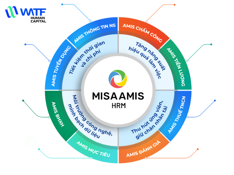 Công nghệ và phần mềm hỗ trợ cung ứng nhân sự 5 MISA AMIS HRM là một phần mềm quản lý nhân sự đa năng, hỗ trợ toàn bộ quy trình từ tuyển dụng, đào tạo, quản lý bảng lương đến đánh giá năng lực nhân viên.